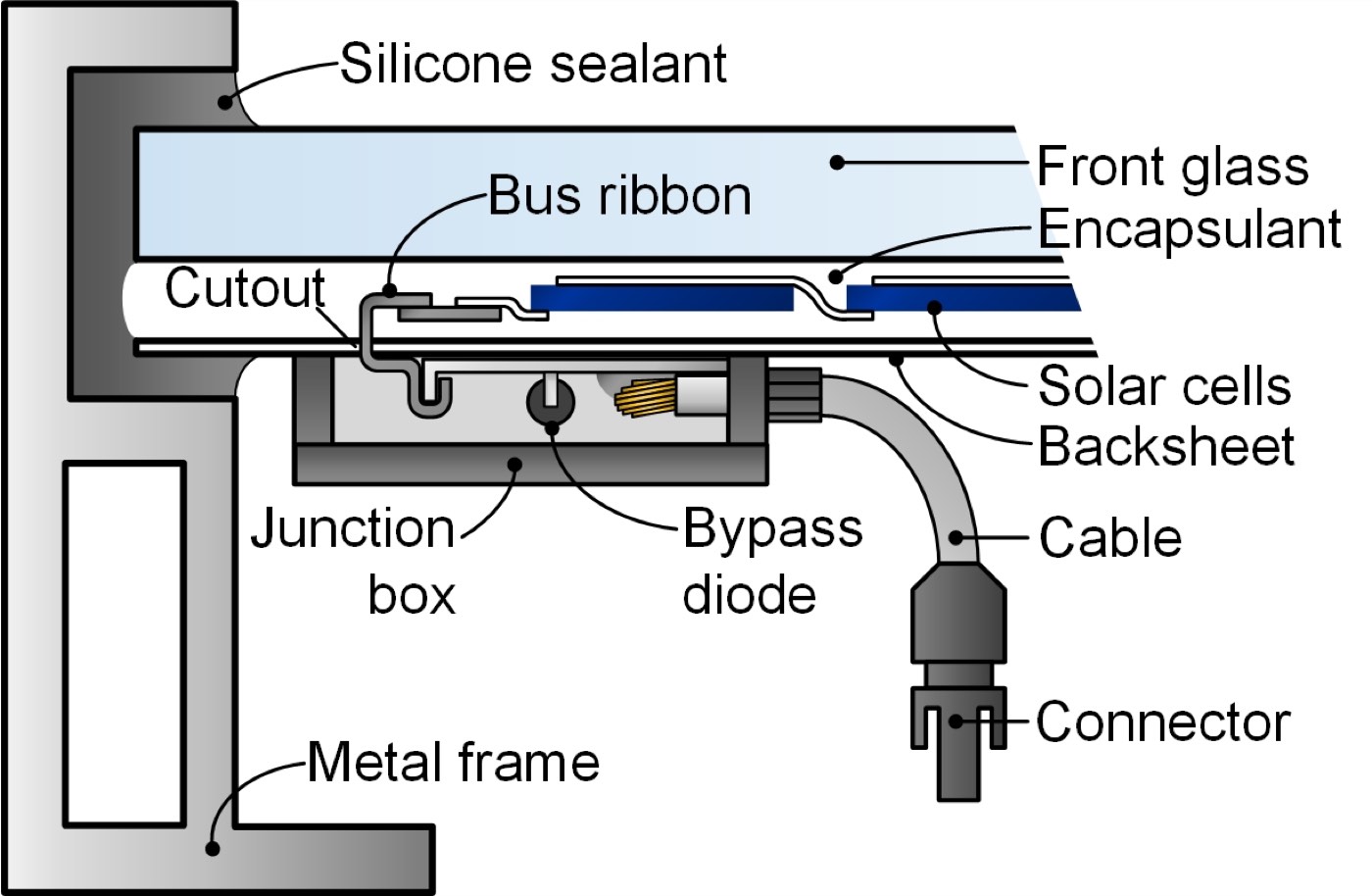 Close-up cross-section of a solar panel's edge, showing the aluminum frame, backsheet, and internal wiring connections
